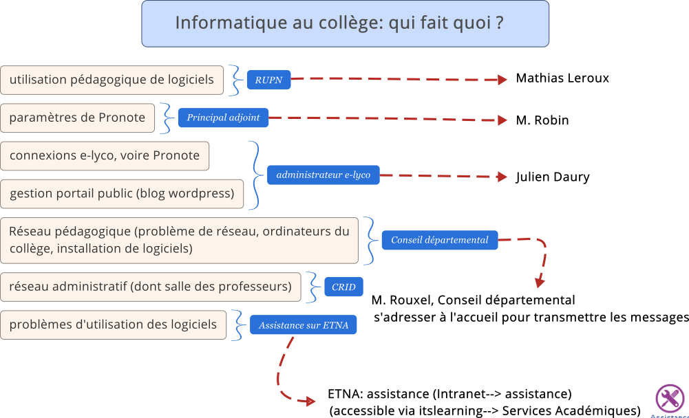 Informatique au collège: qui fait quoi ?